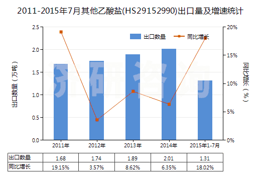2011-2015年7月其他乙酸鹽(HS29152990)出口量及增速統(tǒng)計(jì)